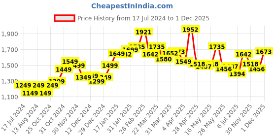 myntra.com StyleCast Black Square Neck Bell Sleeves Smocked Maxi Dress stylecast Price History Graph from 17 Jul 2024 to 1 Dec 2025
