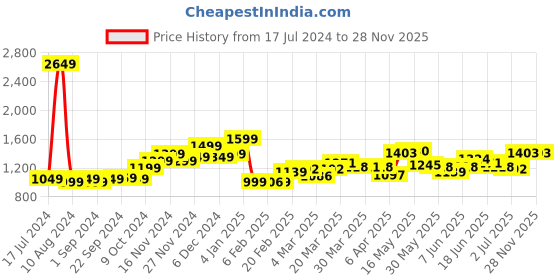 myntra.com StyleCast Black Square Neck Ruched Mini Sheath Dress stylecast Price History Graph from 17 Jul 2024 to 28 Nov 2025