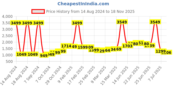myntra.com StyleCast Black Square Neck Top With Skirt stylecast Price History Graph from 14 Aug 2024 to 18 Nov 2025
