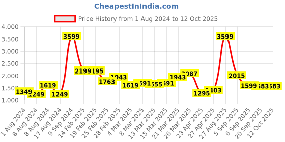 myntra.com StyleCast Black Stand Collar Windcheater Tailored Jacket stylecast Price History Graph from 1 Aug 2024 to 12 Oct 2025