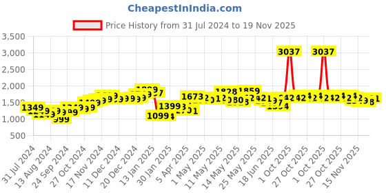 myntra.com StyleCast Black Strapless Printed Basic Jumpsuit stylecast Price History Graph from 31 Jul 2024 to 19 Nov 2025