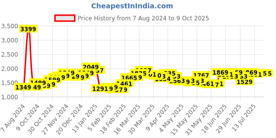 myntra.com StyleCast Black Strapless Printed Basic Jumpsuit stylecast Price History Graph from 7 Aug 2024 to 8 Oct 2025