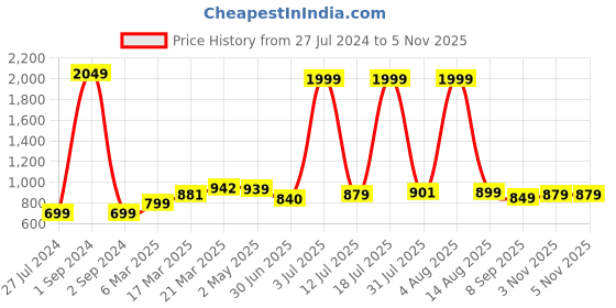 myntra.com StyleCast Black Strapless Tube Crop Top stylecast Price History Graph from 27 Jul 2024 to 3 Nov 2025