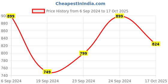myntra.com StyleCast Black Strapless Tube Top stylecast Price History Graph from 6 Sep 2024 to 17 Oct 2025