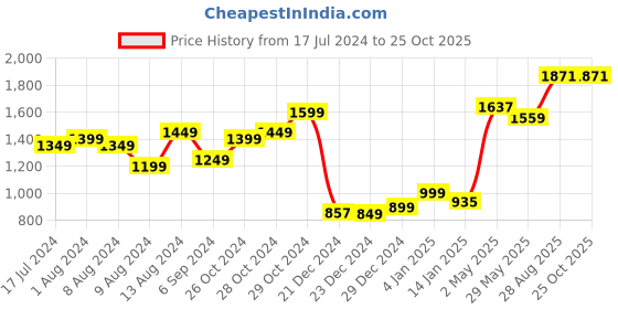 myntra.com StyleCast Black Striped Off-Shoulder Wrap Dress stylecast Price History Graph from 17 Jul 2024 to 25 Oct 2025
