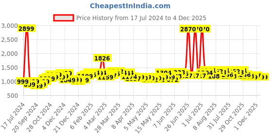 myntra.com StyleCast Black Striped Ruffled A-Line Dress stylecast Price History Graph from 17 Jul 2024 to 4 Dec 2025