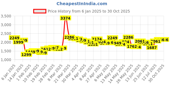 myntra.com StyleCast Black Striped Shirt With Skirt stylecast Price History Graph from 6 Jan 2025 to 30 Oct 2025