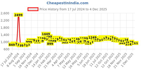 myntra.com StyleCast Black Striped Shoulder Straps A-Line Dress stylecast Price History Graph from 17 Jul 2024 to 4 Dec 2025