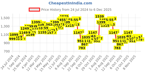 myntra.com StyleCast Black Striped Strapless Bodycon Midi Dress stylecast Price History Graph from 24 Jul 2024 to 6 Dec 2025