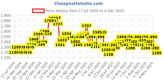 myntra.com StyleCast Black Striped V-Neck Flared A-Line Dress stylecast Price History Graph from 17 Jul 2024 to 4 Dec 2025