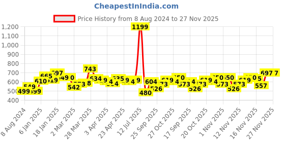 myntra.com StyleCast Black Styled Back Crop Top stylecast Price History Graph from 8 Aug 2024 to 26 Nov 2025