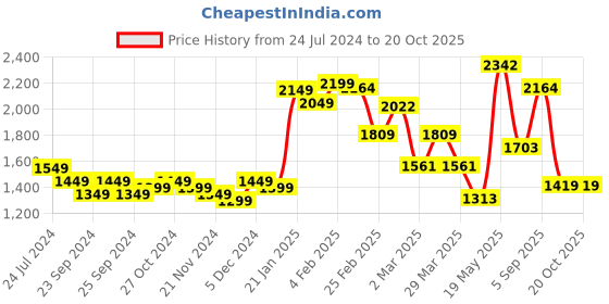 myntra.com StyleCast Black Sweetheart Neck Flared Sleeves Wrap Dress stylecast Price History Graph from 24 Jul 2024 to 20 Oct 2025
