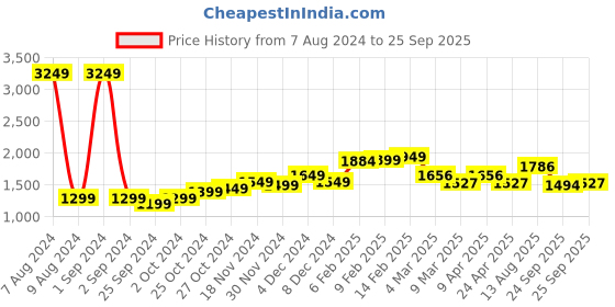 myntra.com StyleCast Black Tie-Ups Maxi Wrap Dress stylecast Price History Graph from 7 Aug 2024 to 25 Sep 2025