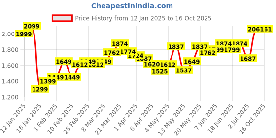 myntra.com StyleCast Black Top With Trousers Co-Ords stylecast Price History Graph from 12 Jan 2025 to 16 Oct 2025