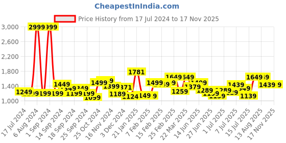 myntra.com StyleCast Black Tropical Print Halter Neck Chiffon A-Line Dress stylecast Price History Graph from 17 Jul 2024 to 17 Nov 2025