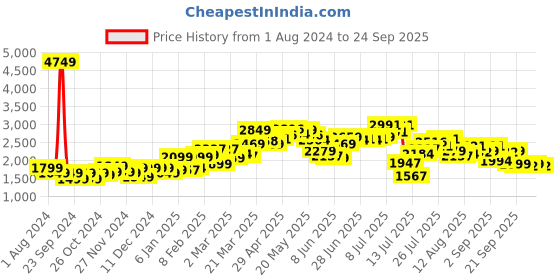myntra.com StyleCast Black Typography Printed Cotton Pullover stylecast Price History Graph from 1 Aug 2024 to 24 Sep 2025