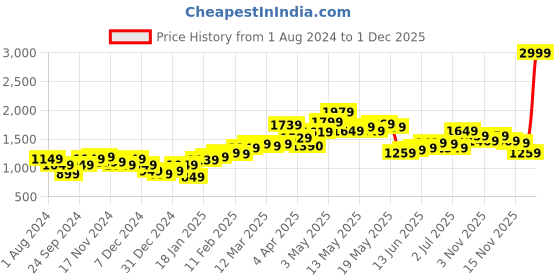 myntra.com StyleCast Black Typography Printed Long Sleeves Longline Pullover Sweater stylecast Price History Graph from 1 Aug 2024 to 1 Dec 2025