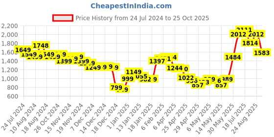 myntra.com StyleCast Black V Neck Accordion Pleats A-Line Maxi Dress stylecast Price History Graph from 24 Jul 2024 to 25 Oct 2025