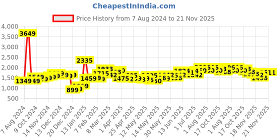 myntra.com StyleCast Black V-Neck Basic Jumpsuit stylecast Price History Graph from 7 Aug 2024 to 19 Nov 2025