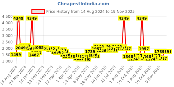 myntra.com StyleCast Black V-Neck Basic Jumpsuit stylecast Price History Graph from 14 Aug 2024 to 19 Nov 2025