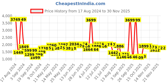 myntra.com StyleCast Black V-Neck Basic Jumpsuit stylecast Price History Graph from 17 Aug 2024 to 29 Nov 2025