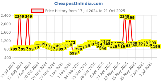 myntra.com StyleCast Black V-Neck Bell Sleeves Sheath Dress stylecast Price History Graph from 17 Jul 2024 to 20 Oct 2025