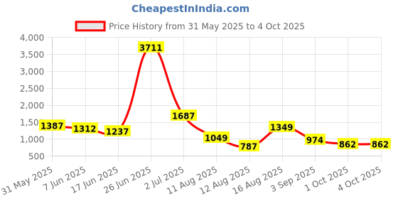 myntra.com StyleCast Black V-Neck Crop Top With Joggers stylecast Price History Graph from 31 May 2025 to 4 Oct 2025
