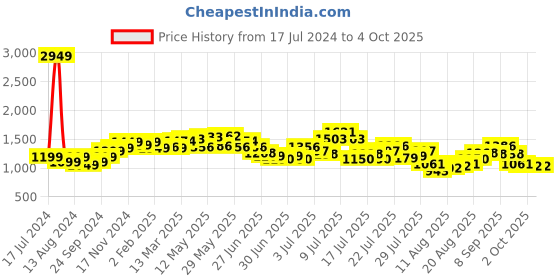 myntra.com StyleCast Black V-Neck Maxi Dress stylecast Price History Graph from 17 Jul 2024 to 4 Oct 2025