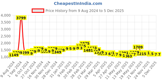 myntra.com StyleCast Black V-Neck Net Fit & Flare Dress stylecast Price History Graph from 9 Aug 2024 to 4 Dec 2025