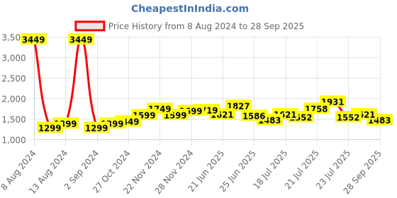 myntra.com StyleCast Black V-Neck Ruffled A-Line Dress stylecast Price History Graph from 8 Aug 2024 to 28 Sep 2025