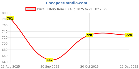myntra.com StyleCast Black V-Neck Short Sleeves Top stylecast Price History Graph from 13 Aug 2025 to 21 Oct 2025