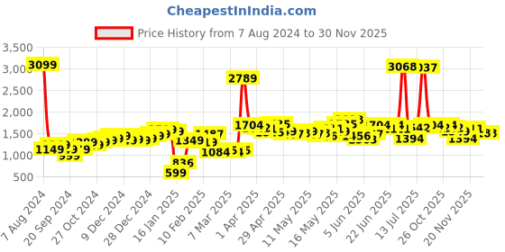 myntra.com StyleCast Black V-Neck Sleeveless Basic Jumpsuit stylecast Price History Graph from 7 Aug 2024 to 29 Nov 2025