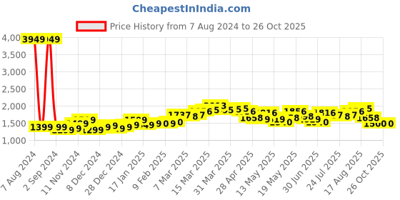 myntra.com StyleCast Black V-Neck Sleeveless Maxi Dress stylecast Price History Graph from 7 Aug 2024 to 25 Oct 2025