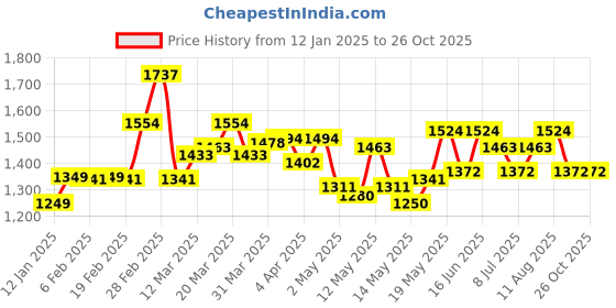 myntra.com StyleCast Black V-Neck Smocked & Ruffled Tiered Cotton Fit & Flare Dress stylecast Price History Graph from 12 Jan 2025 to 25 Oct 2025