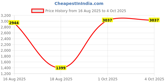 myntra.com StyleCast Black V-Neck Solid Long Sleeves Polyester Bodysuit stylecast Price History Graph from 16 Aug 2025 to 4 Oct 2025