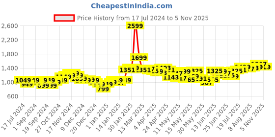 myntra.com StyleCast Black V-Neck Velvet Fit & Flare Dress stylecast Price History Graph from 17 Jul 2024 to 29 Oct 2025