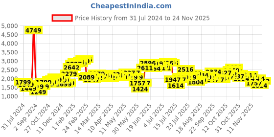 myntra.com StyleCast Black V-Neck Waist Tie Up Basic Jumpsuit stylecast Price History Graph from 31 Jul 2024 to 24 Nov 2025
