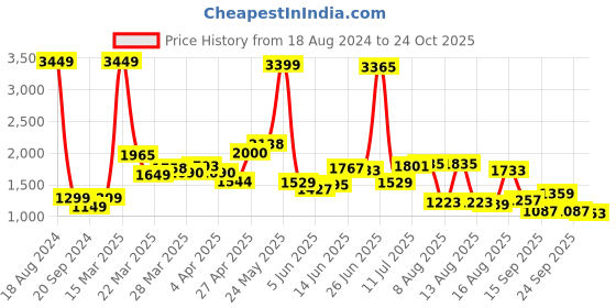 myntra.com StyleCast Black, White & Brown Colourblocked High Neck Longline Pullover stylecast Price History Graph from 18 Aug 2024 to 24 Oct 2025