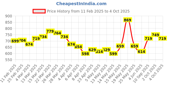 myntra.com StyleCast Blouson Crop Top stylecast Price History Graph from 11 Feb 2025 to 4 Oct 2025