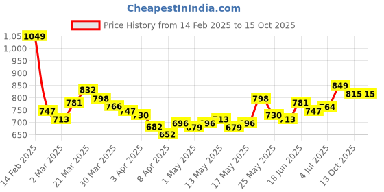 myntra.com StyleCast Blouson Crop Top stylecast Price History Graph from 14 Feb 2025 to 13 Oct 2025