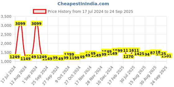 myntra.com StyleCast Blue Abstract Printed A-Line Dress stylecast Price History Graph from 17 Jul 2024 to 24 Sep 2025