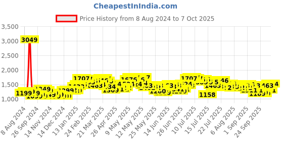 myntra.com StyleCast Blue Abstract Printed Basic Jumpsuit stylecast Price History Graph from 8 Aug 2024 to 7 Oct 2025