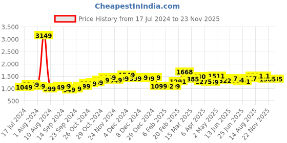 myntra.com StyleCast Blue Abstract Printed Fit & Flare Dress stylecast Price History Graph from 17 Jul 2024 to 22 Nov 2025