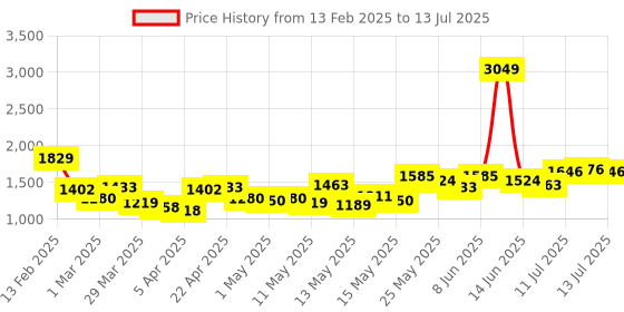 myntra.com StyleCast Blue Abstract Printed Longline Shrug stylecast Price History Graph from 13 Feb 2025 to 13 Jul 2025