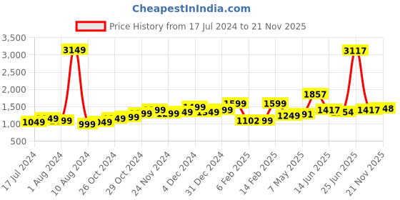 myntra.com StyleCast Blue Abstract Printed V-Neck Extended Sleeves Tie-Up Detailed A-Line Dress stylecast Price History Graph from 17 Jul 2024 to 21 Nov 2025
