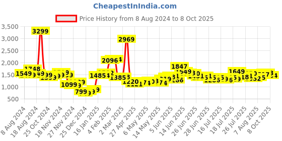 myntra.com StyleCast Blue Accordion Pleats Maxi Dress stylecast Price History Graph from 8 Aug 2024 to 8 Oct 2025