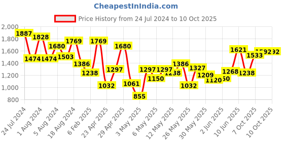 myntra.com StyleCast Blue & Green Boys Striped Swim Set With Cap stylecast Price History Graph from 24 Jul 2024 to 9 Oct 2025