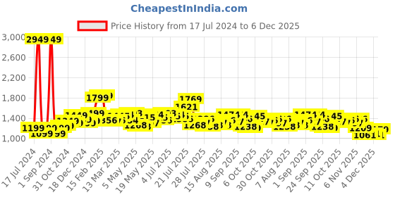 myntra.com StyleCast Blue & Pink Floral Print Fit & Flare Midi Dress stylecast Price History Graph from 17 Jul 2024 to 6 Dec 2025