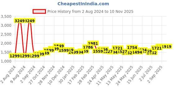 myntra.com StyleCast Blue & Pink Floral Print Shirt Midi Dress stylecast Price History Graph from 2 Aug 2024 to 9 Nov 2025