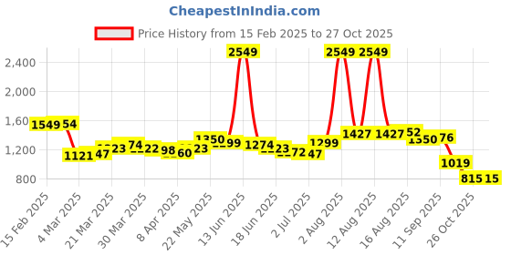 myntra.com StyleCast Blue & Pink Floral Printed Cotton Wrap Dress stylecast Price History Graph from 15 Feb 2025 to 27 Oct 2025